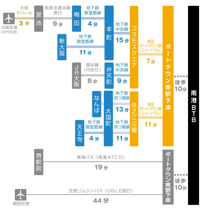 各方面からのアクセス方法と所要時間